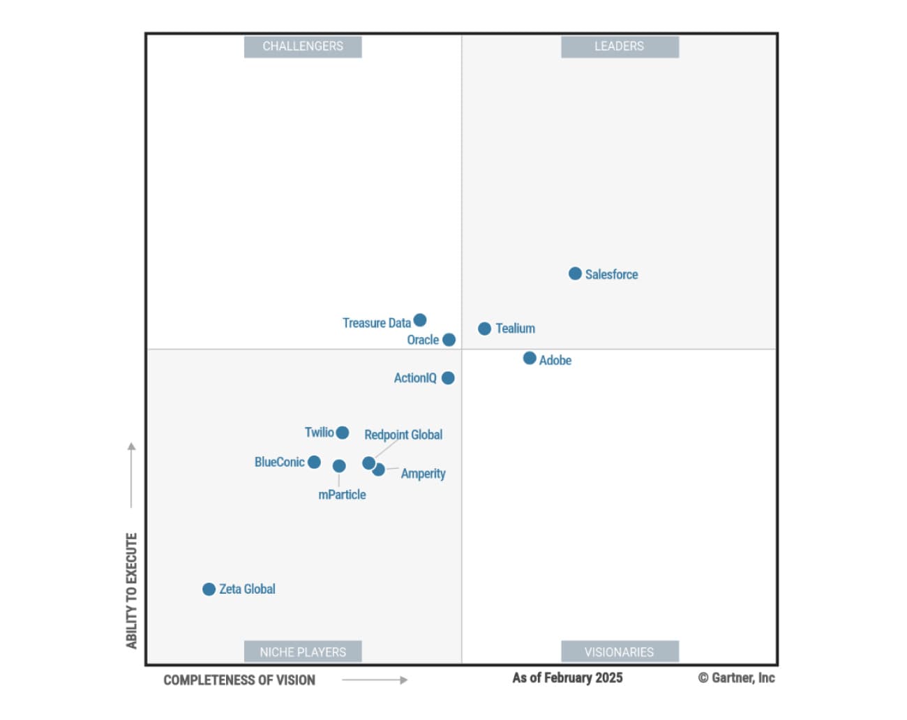 iPaaS Providers chart