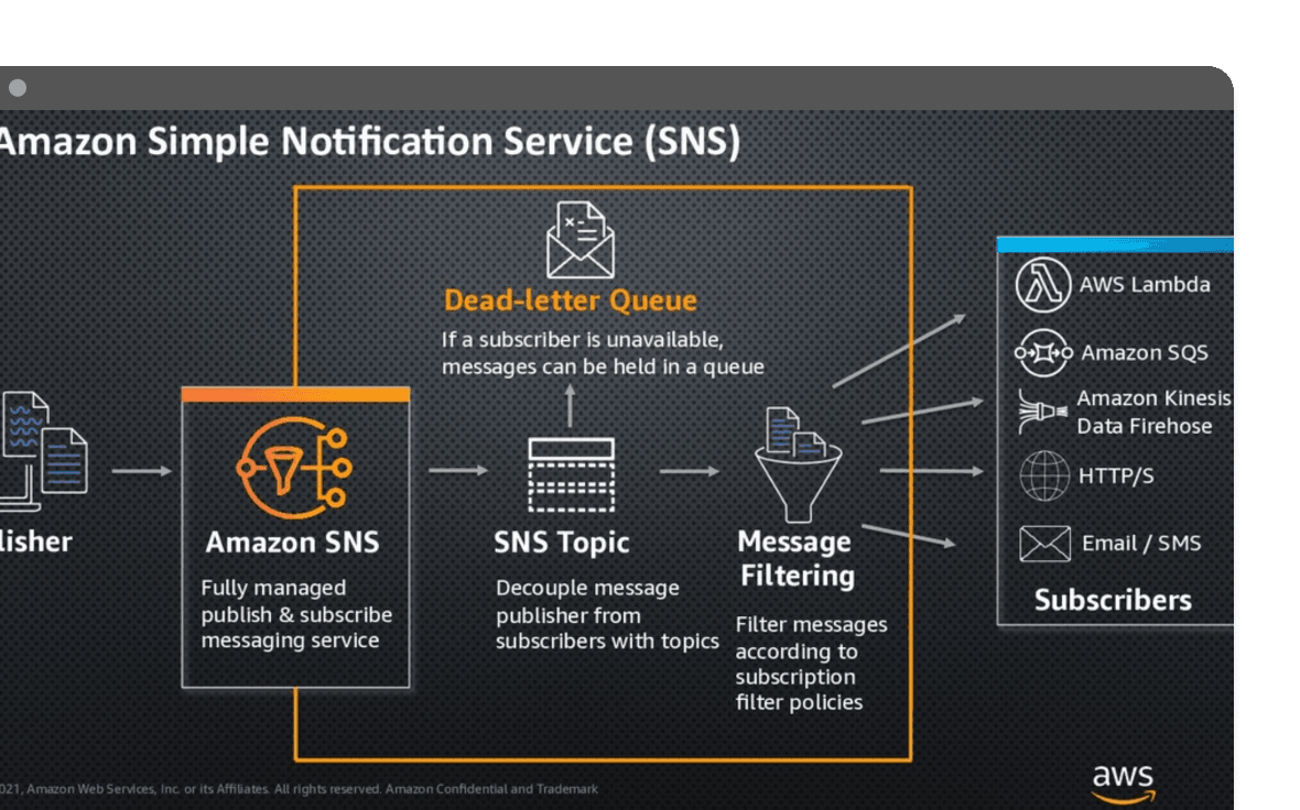 Amazon sns/sqs mockup