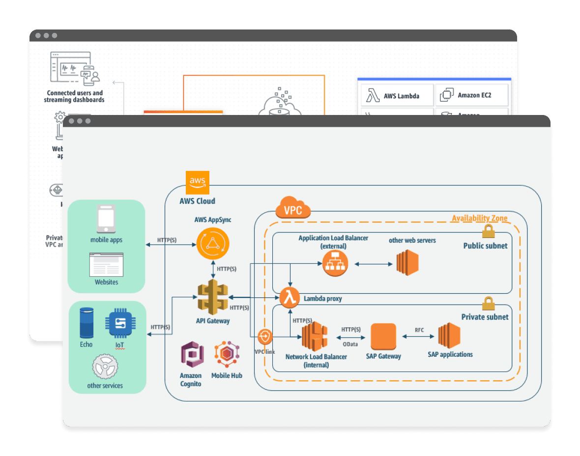 Amazon api gateway mockup