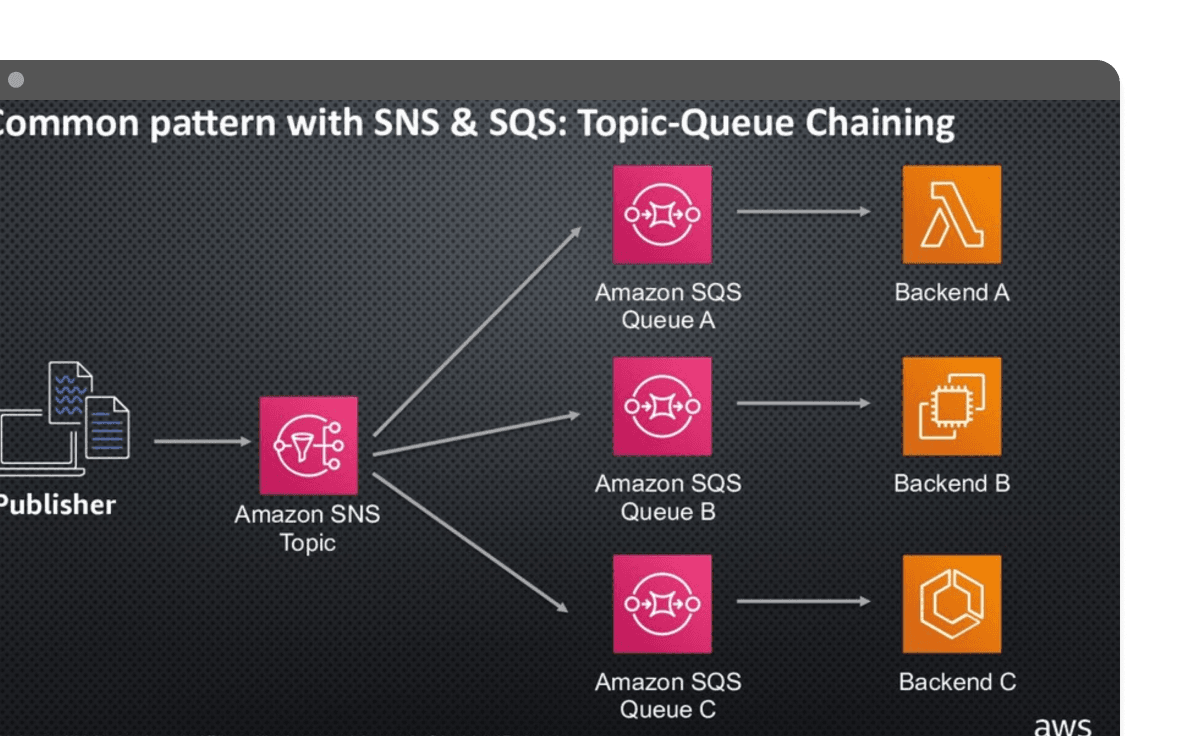 Amazon sns/sqs mockup