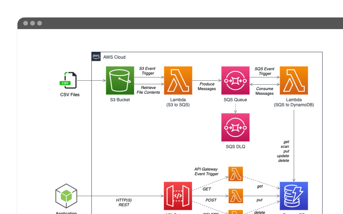 AWS serverless development mockup